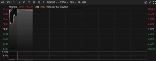 特朗普称或“大幅降低”对华关税 美股应声大涨