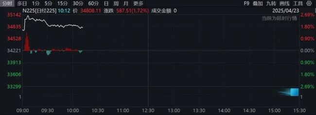 特朗普称或“大幅降低”对华关税 美股应声大涨