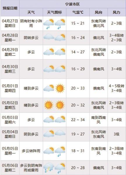预报调整！34℃ 雨水搅局 冷空气！这个“五一”宁波天气很“忙”！