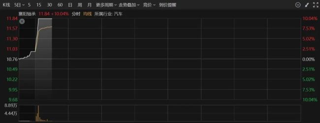 特朗普称或“大幅降低”对华关税 美股应声大涨