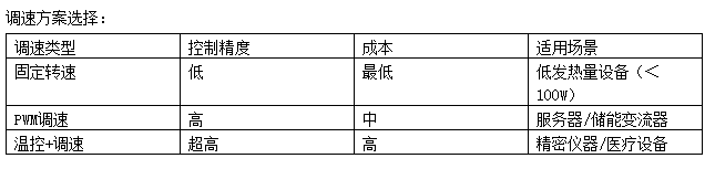 如何根据设备KW功率选择散热风扇 科学匹配散热方案