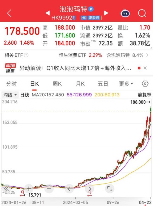 港股泡泡玛特创历史新高