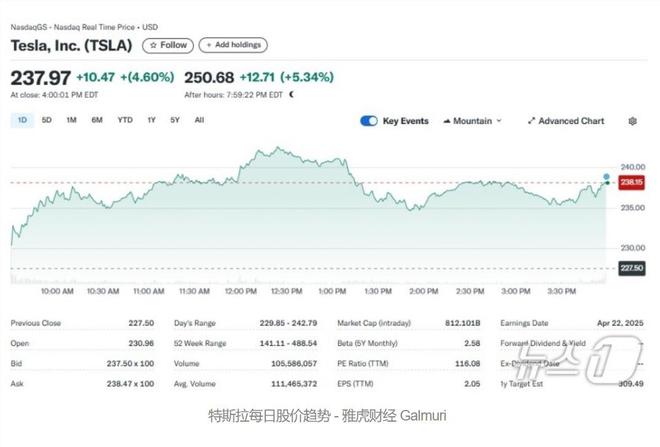 马斯克回归消息传出后，特斯拉股价飙升10%