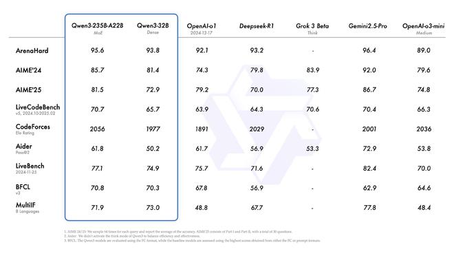 阿里千问3登顶全球最强开源模型，成本仅需DeepSeek-R1三分之一