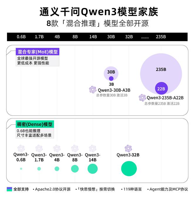 阿里千问3登顶全球最强开源模型，成本仅需DeepSeek-R1三分之一