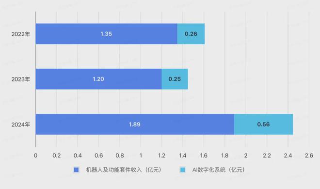 酒店里给你送外卖的机器人，三年亏了8个亿
