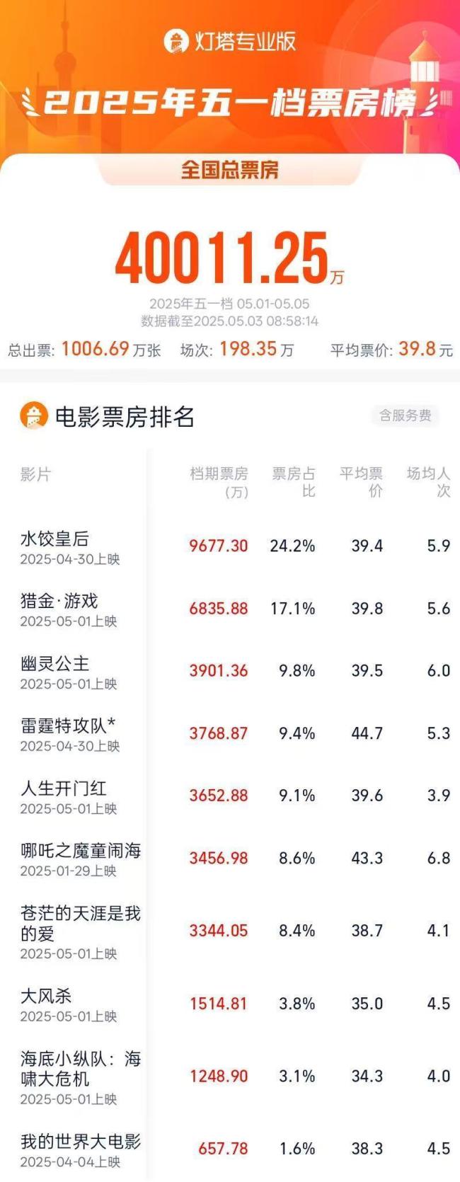 2025五一档电影新片票房破4亿