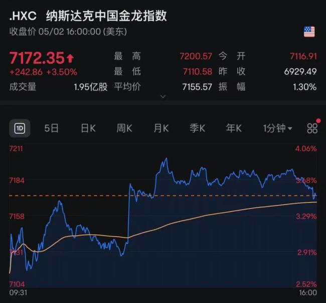 特朗普关税满月 美多地爆发抗议！美股全线拉升中概股大涨
