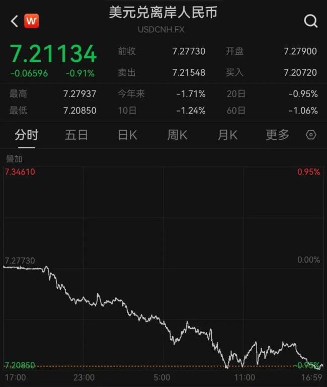特朗普关税满月 美多地爆发抗议！美股全线拉升中概股大涨