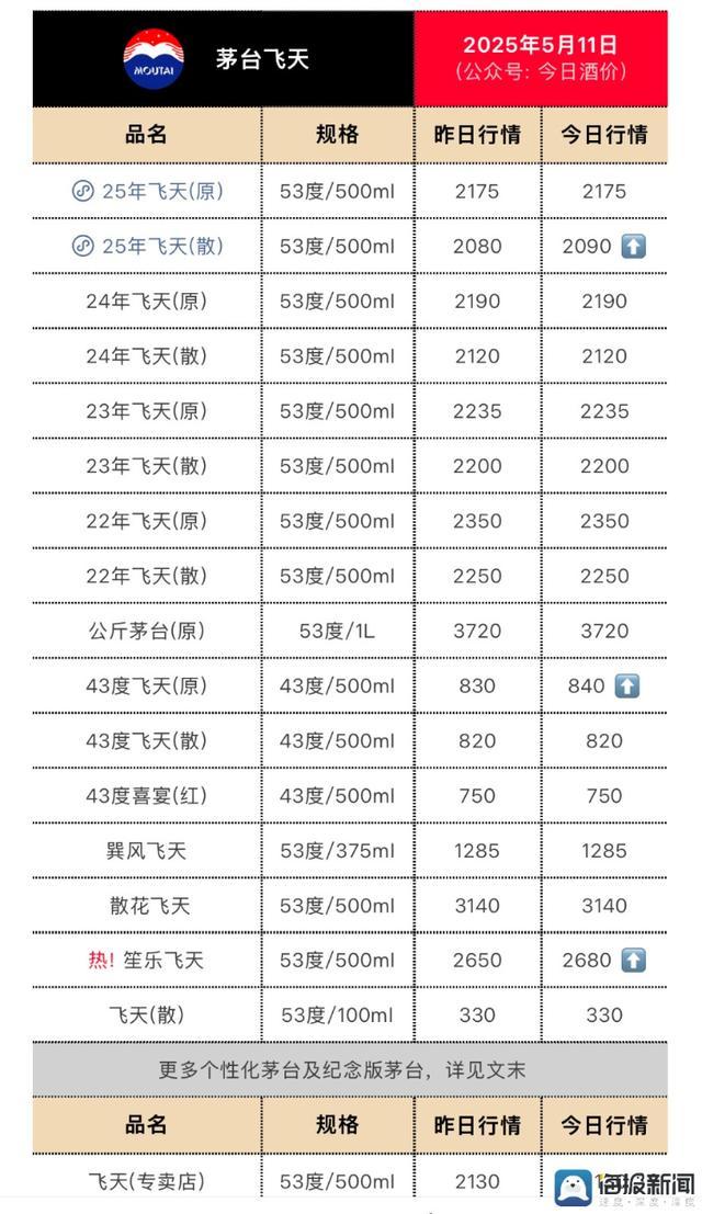 茅台线上价格重回2000元“关口”，线下市场回收价格下探至1950元