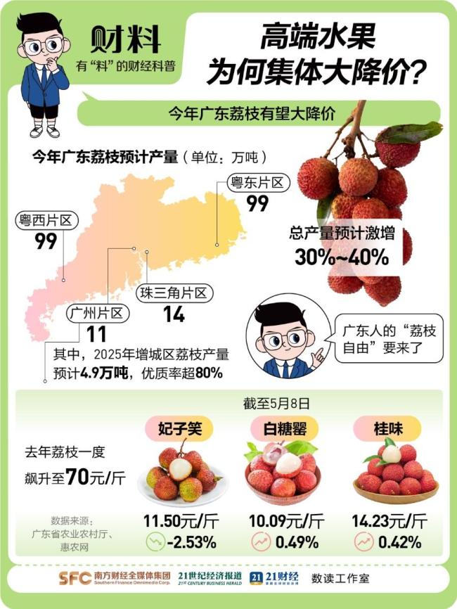 高端水果自由真的来了 榴莲荔枝齐降价