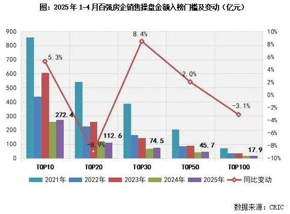 前4月百强房企销售过万亿