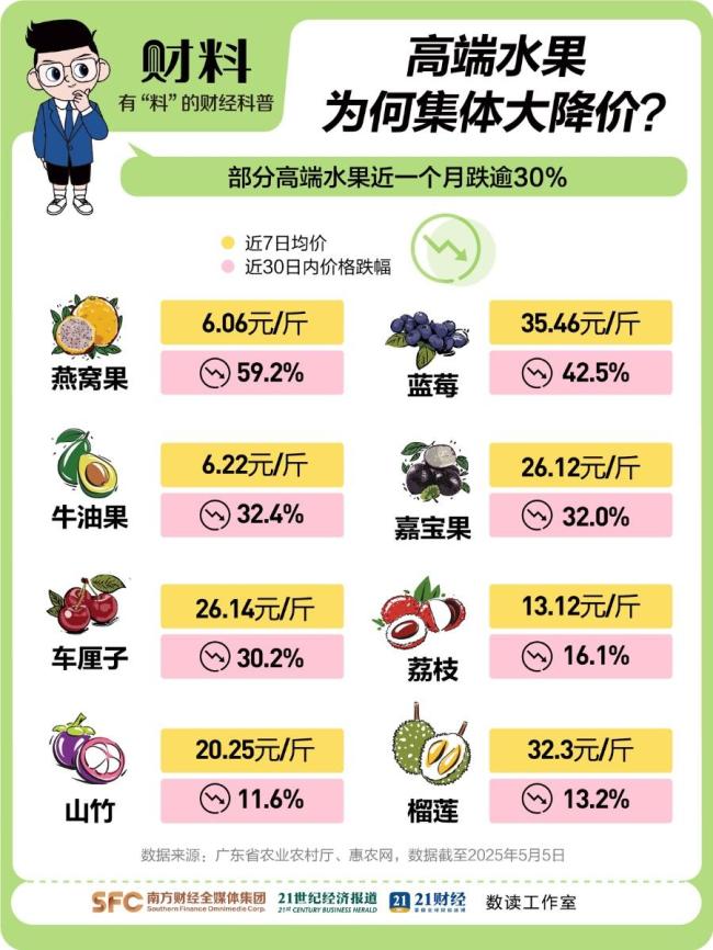 高端水果自由真的来了