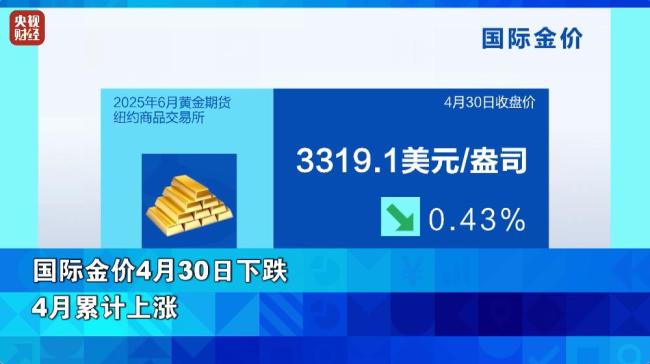 黄金三连跌！金饰价格跌破1000元/克 市场担忧经济衰退